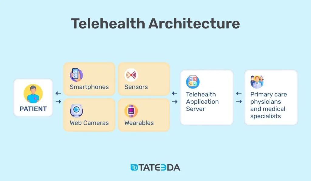 Telehealth architecture: the patient's smartphones, sensors, web cameras, and wearables connect through a telehealth application server to primary care physicians and medical specialists