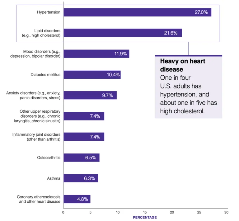 Chart: prevalence of the most common chronic conditions among U.S. adults