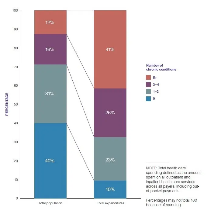 Chart: share of population versus share of health care spending by number of chronic conditions