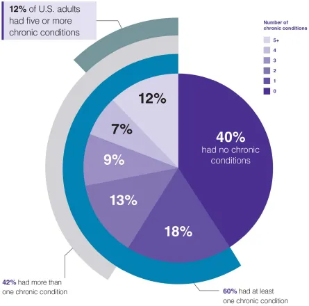 Chart: share of U.S. adults by number of chronic conditions