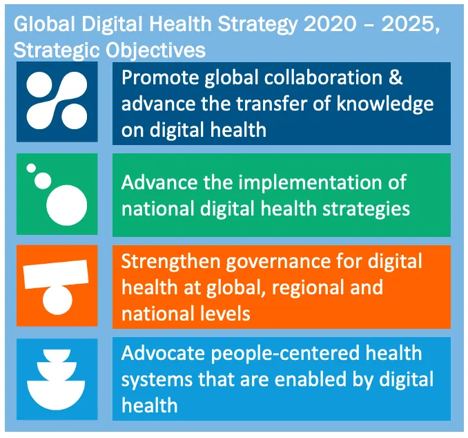 Global Digital Health Strategy 2020–2025 strategic objectives: promote global collaboration and advance the transfer of knowledge on digital health; advance the implementation of national digital health strategies; strengthen governance for digital health at global, regional and national levels; advocate people-centered health systems that are enabled by digital health