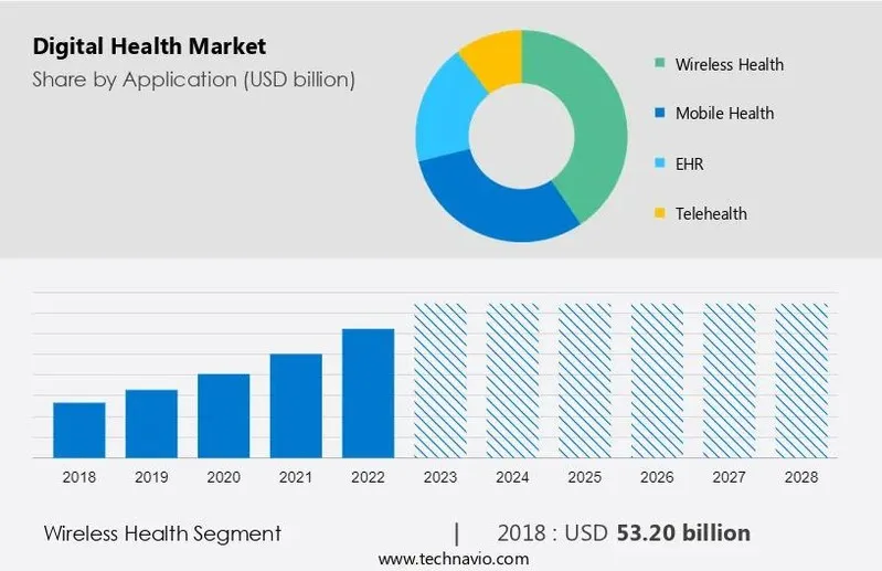 Chart: digital health market share by application, wireless health, mobile health, EHR, and telehealth, 2018 to 2028